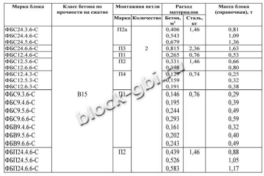 Фундаментный блок ФБП 24.5.6-С